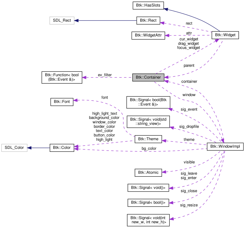 Collaboration graph