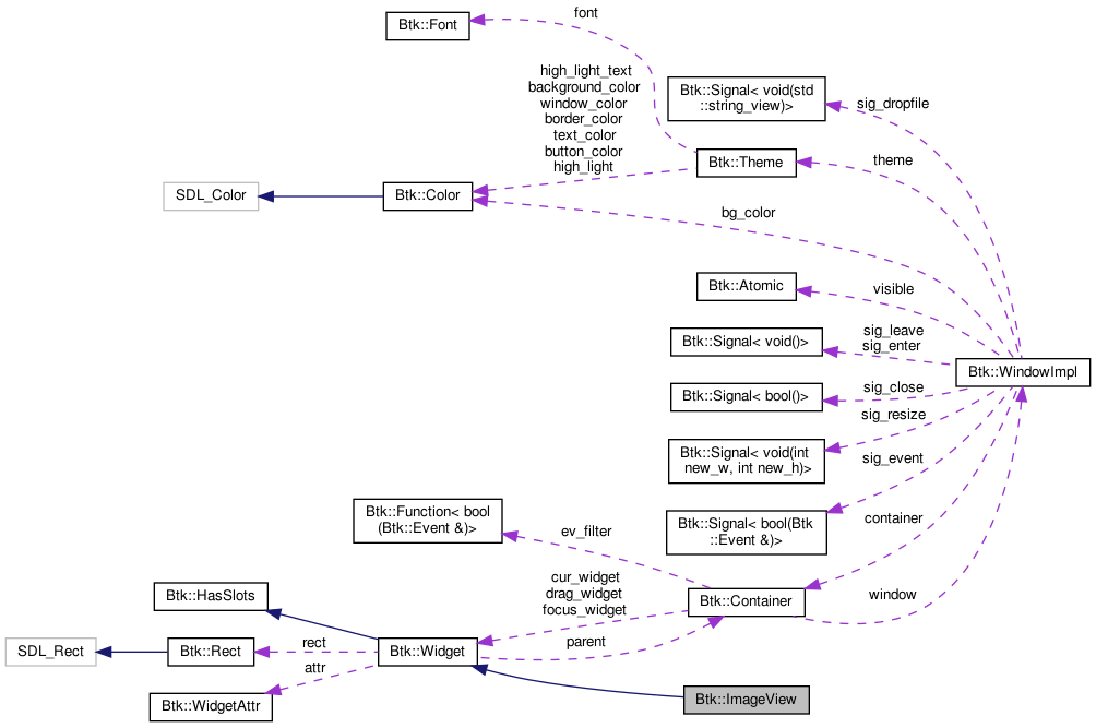 Collaboration graph