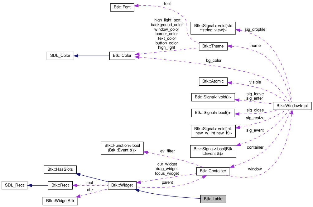 Collaboration graph