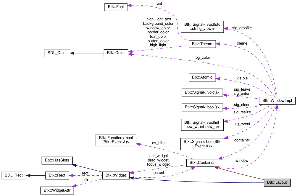 Collaboration graph