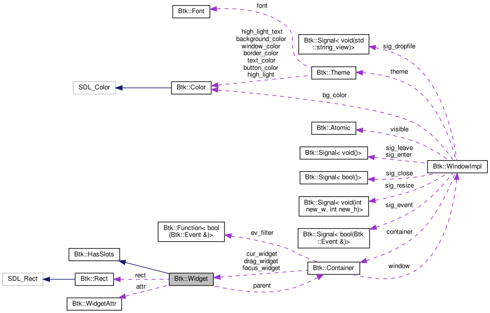 Collaboration graph