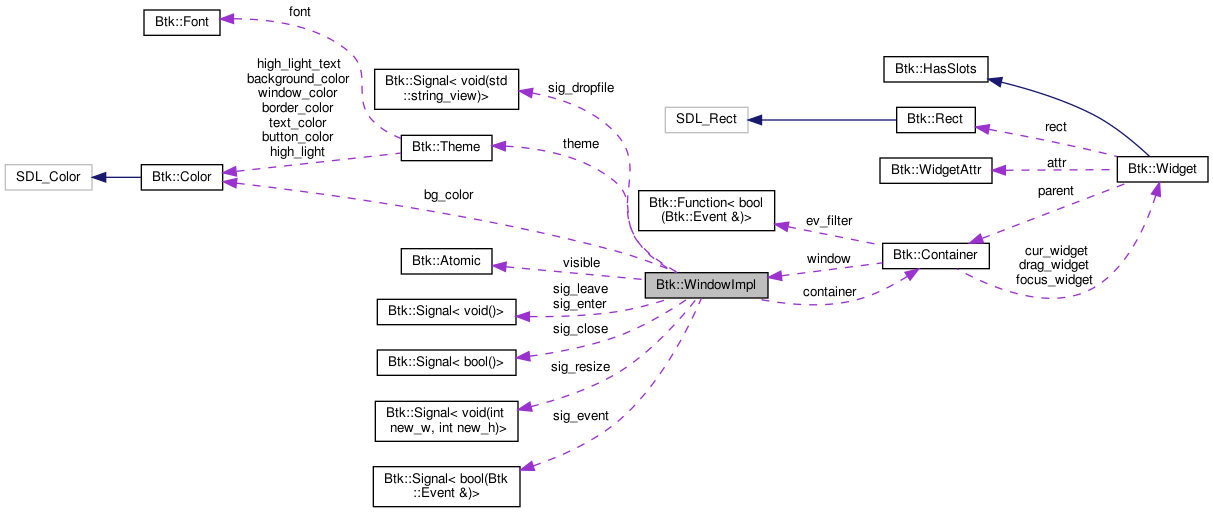 Collaboration graph